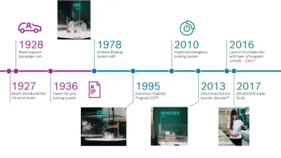 Timeline of innovations: From the first servo brake in 1927 over ABS, ESP, iBooster and iDisc to to the new brake fluids in 2017